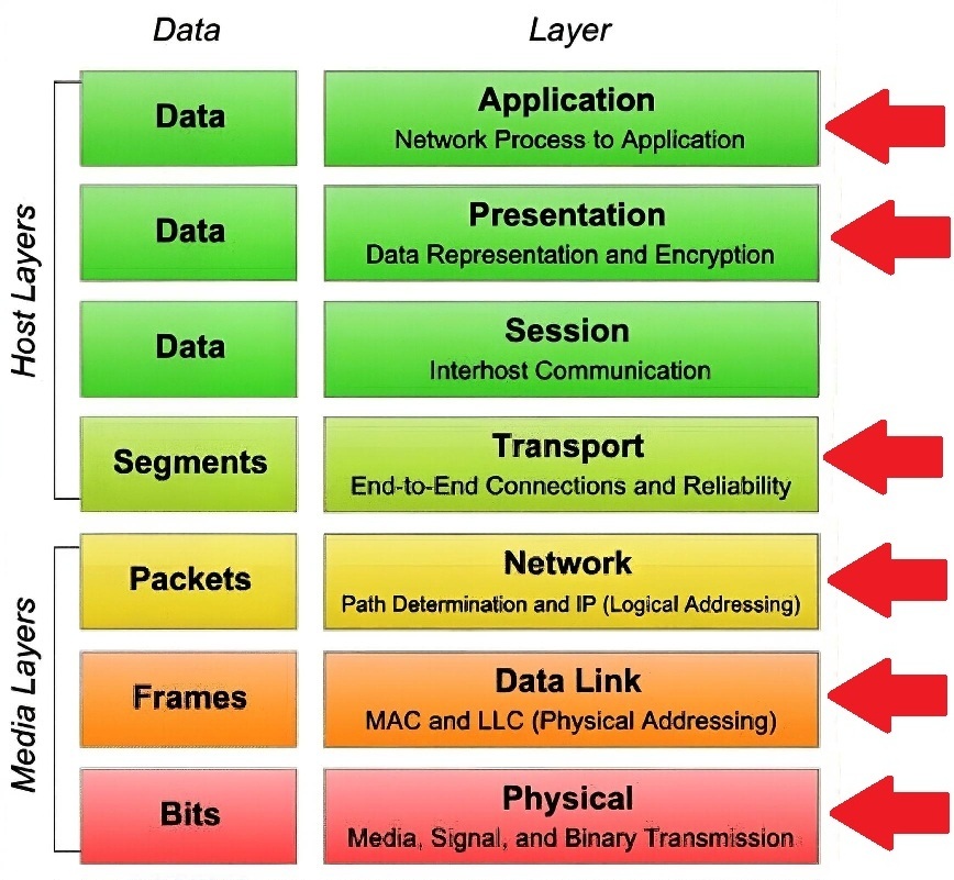 7-layer OSI stack